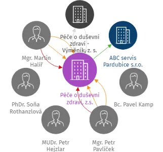 Péče o duševní zdraví, z.s., IČO: 64242218: vizualizace vztahů osob a společností
