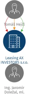 Leasing AX INVESTORS s.r.o., IČO: 64256111: vizualizace vztahů osob a společností
