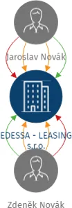 EDESSA - LEASING s.r.o., IČO: 64256316: vizualizace vztahů osob a společností