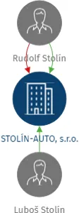 STOLÍN-AUTO, s.r.o., IČO: 64257134: vizualizace vztahů osob a společností