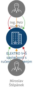 ELEKTRO V+Š společnost s ručením omezeným (spol. s r.o., s.r.o.), IČO: 64257363: vizualizace vztahů osob a společností