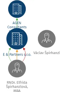 E & Partners s.r.o., IČO: 64257631: vizualizace vztahů osob a společností