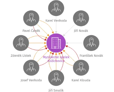 Myslivecké spolek Kožichovice, IČO: 64268829: vizualizace vztahů osob a společností