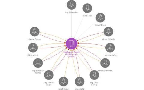 Myslivecký spolek Náměšť nad Oslavou, IČO: 64271838: vizualizace vztahů osob a společností