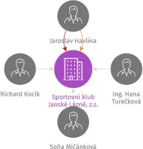 Sportovní klub Janské Lázně, z.s., IČO: 64201333: vizualizace vztahů osob a společností