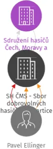 SH ČMS - Sbor dobrovolných hasičů Menhartice, IČO: 64270742: vizualizace vztahů osob a společností
