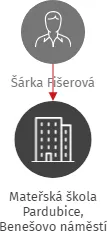 Mateřská škola Pardubice, Benešovo náměstí 2115, IČO: 64243095: vizualizace vztahů osob a společností