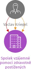 Spolek vzájemné pomoci zdravotně postižených, IČO: 64202089: vizualizace vztahů osob a společností