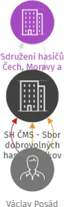 SH ČMS - Sbor dobrovolných hasičů Budkov, IČO: 64271277: vizualizace vztahů osob a společností