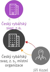 Český rybářský svaz, z. s., místní organizace Bartošovice v Orlických horách, IČO: 64224732: vizualizace vztahů osob a společností