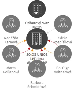 ZO OS UNIOS Léčebna dlouhodobě nemocných, IČO: 64242676: vizualizace vztahů osob a společností