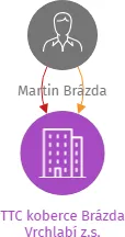 TTC koberce Brázda Vrchlabí z.s., IČO: 64202798: vizualizace vztahů osob a společností