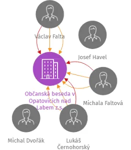 Občanská beseda v Opatovicích nad Labem z.s., IČO: 64244521: vizualizace vztahů osob a společností