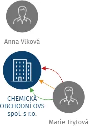CHEMICKÁ OBCHODNÍ OVS spol. s r.o., IČO: 64361683: vizualizace vztahů osob a společností