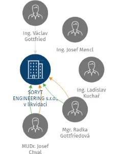 SORYT ENGINEERING s.r.o., v likvidaci, IČO: 64361632: vizualizace vztahů osob a společností