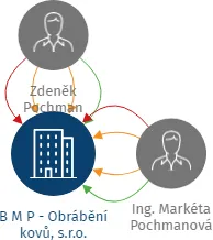 B M P - Obrábění kovů, s.r.o., IČO: 64361624: vizualizace vztahů osob a společností