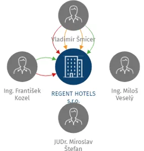 REGENT HOTELS s.r.o., IČO: 64361608: vizualizace vztahů osob a společností
