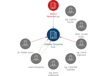 Skládka Chocovice s.r.o., IČO: 64361322: vizualizace vztahů osob a společností