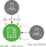 ATLAS - UNI v.o.s., IČO: 64360997: vizualizace vztahů osob a společností