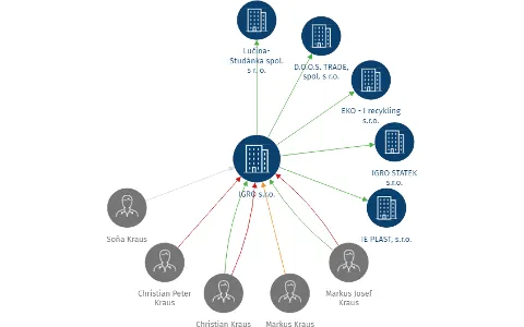 IGRO s.r.o., IČO: 64359387: vizualizace vztahů osob a společností