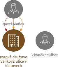 Bytové družstvo Vaňkova ulice v Klatovech, IČO: 64358755: vizualizace vztahů osob a společností