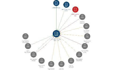 Vizualizace vztahů osob a společností - PODHOSTÝNSKO, spol. s r.o.