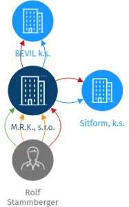 M.R.K., s.r.o., IČO: 64356167: vizualizace vztahů osob a společností