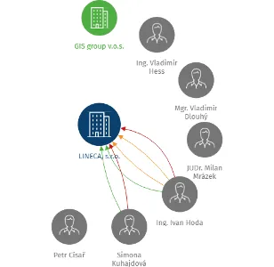 LINECA, s.r.o., IČO: 64356116: vizualizace vztahů osob a společností