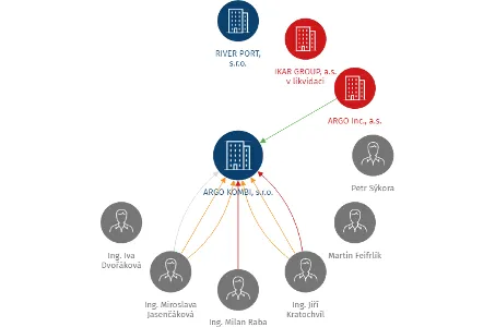 ARGO KOMBI, s.r.o., IČO: 64356108: vizualizace vztahů osob a společností