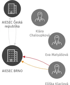 AIESEC BRNO, IČO: 64326152: vizualizace vztahů osob a společností