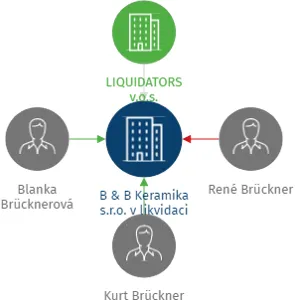 B & B Keramika s.r.o. v likvidaci, IČO: 64356248: vizualizace vztahů osob a společností