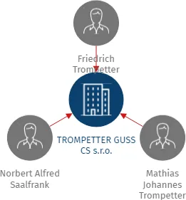 TROMPETTER GUSS CS s.r.o., IČO: 64358721: vizualizace vztahů osob a společností