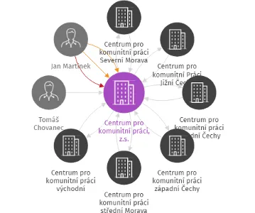 Centrum pro komunitní práci, z.s., IČO: 64355012: vizualizace vztahů osob a společností