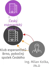 Klub esperantistů Brno, pobočný spolek Českého esperantského svazu, IČO: 64331288: vizualizace vztahů osob a společností