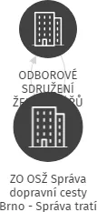 ZO OSŽ Správa dopravní cesty Brno - Správa tratí, IČO: 64330699: vizualizace vztahů osob a společností