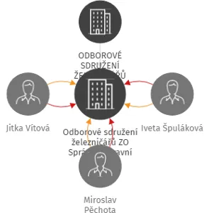 Odborové sdružení železničářů ZO Správa dopravní cesty Plzeň, IČO: 64353711: vizualizace vztahů osob a společností