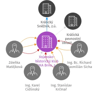 Vojensko-historický klub ERIKA Brno, z. s., IČO: 64329607: vizualizace vztahů osob a společností