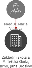 Základní škola a Mateřská škola, Brno, Jana Broskvy 3, příspěvková organizace, IČO: 64328678: vizualizace vztahů osob a společností