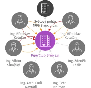Pipe Club Brno z.s., IČO: 64326021: vizualizace vztahů osob a společností