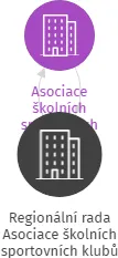 Regionální rada Asociace školních sportovních klubů ČR Plzeň, IČO: 64353893: vizualizace vztahů osob a společností