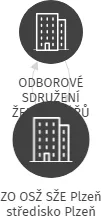 ZO OSŽ SŽE Plzeň středisko Plzeň, IČO: 64353800: vizualizace vztahů osob a společností