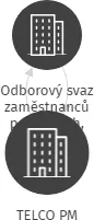 TELCO PM, IČO: 64353095: vizualizace vztahů osob a společností