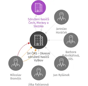 SH ČMS - Okresní sdružení hasičů Vyškov, IČO: 64447154: vizualizace vztahů osob a společností