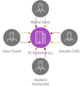 FC Slušovice z.s., IČO: 64467163: vizualizace vztahů osob a společností