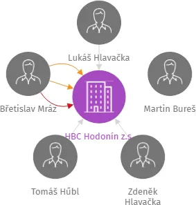 HBC Hodonín z.s., IČO: 64479307: vizualizace vztahů osob a společností