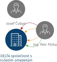 DELTA společnost s ručením omezeným, IČO: 64583503: vizualizace vztahů osob a společností