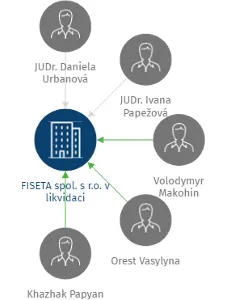 FISETA spol. s r.o. v likvidaci, IČO: 64582922: vizualizace vztahů osob a společností