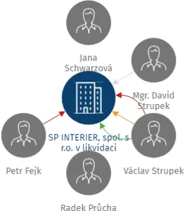 SP INTERIER, spol. s r.o. v likvidaci, IČO: 64582701: vizualizace vztahů osob a společností