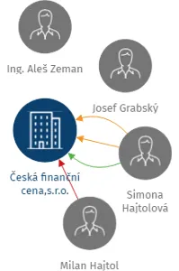 Česká finanční cena,s.r.o., IČO: 64582299: vizualizace vztahů osob a společností