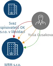 WRM s.r.o., IČO: 64582167: vizualizace vztahů osob a společností